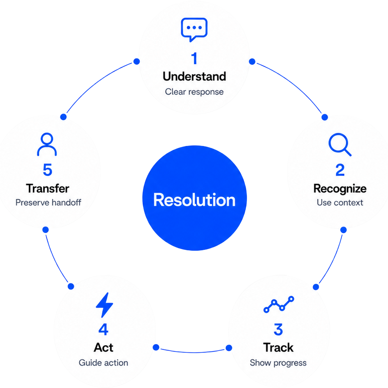 Five-part resolution process: understand, recognize, track, act, and transfer