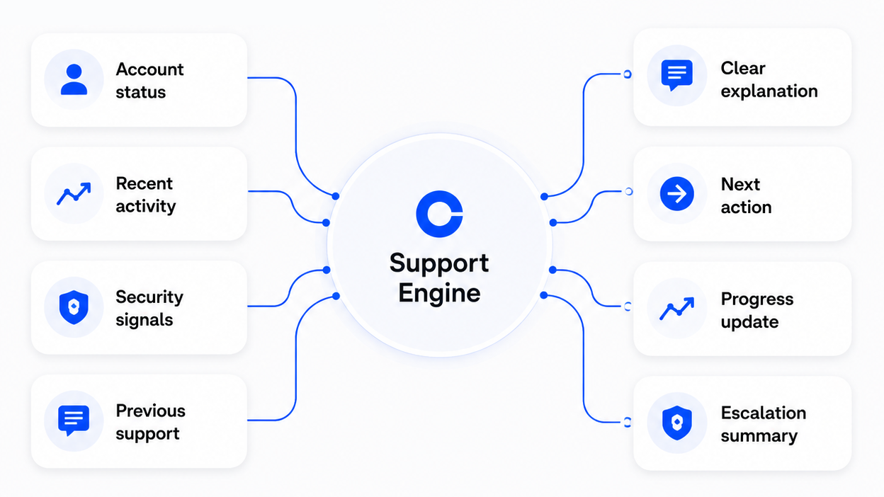Support engine architecture connecting account status, recent activity, security signals, and prior support context to explanations, next actions, progress updates, and escalation summaries