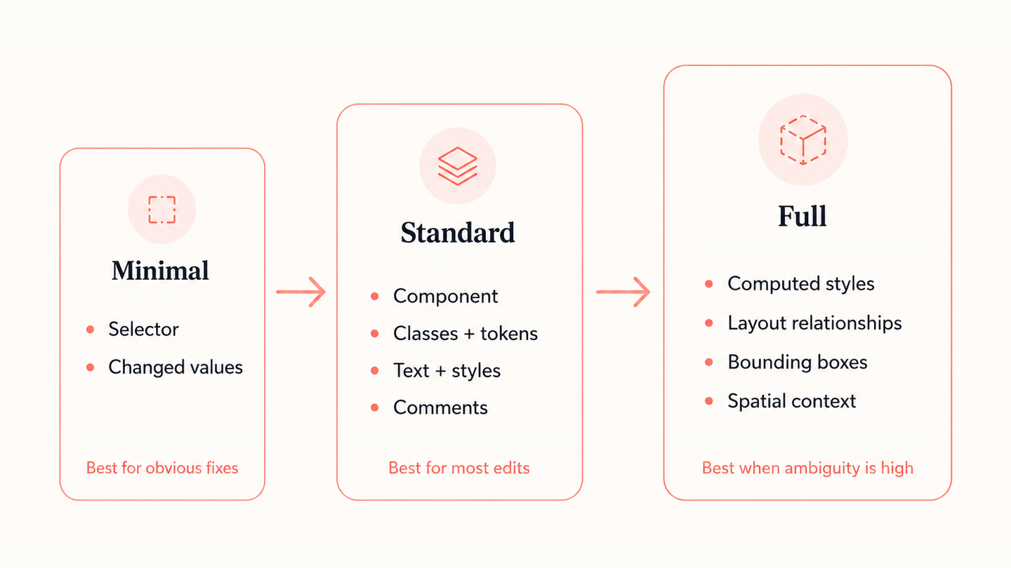 Tuna context levels scaling from minimal selector and changed values to standard component context and full spatial context