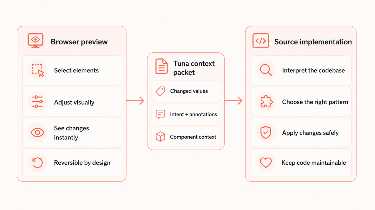 Tuna handoff workflow from reversible browser preview through a structured context packet to maintainable source implementation